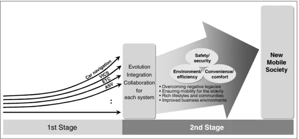 Figure  12  provides  a  summary  of  second-stage  ITS from a technical perspective. After beginning  with  the  mere  replacement  of  mechanical  parts,  MPU  (microprocessor)  performance  improved, 