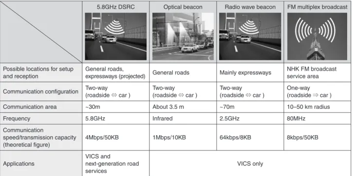Figure 13 : The present and future of communication protocols for ITS devices 
