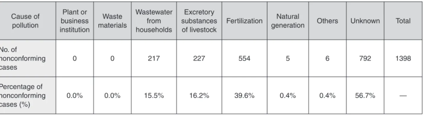 Figure 4 : Changes in the dissemination rate of water purification by population 