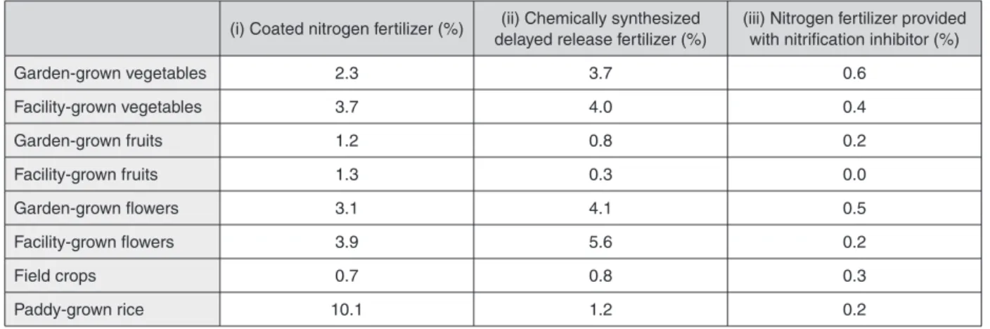 Table  3  shows  t he  st at u s  of  u s e  of  t he  above -mentioned  effect- controlled  fertilizers