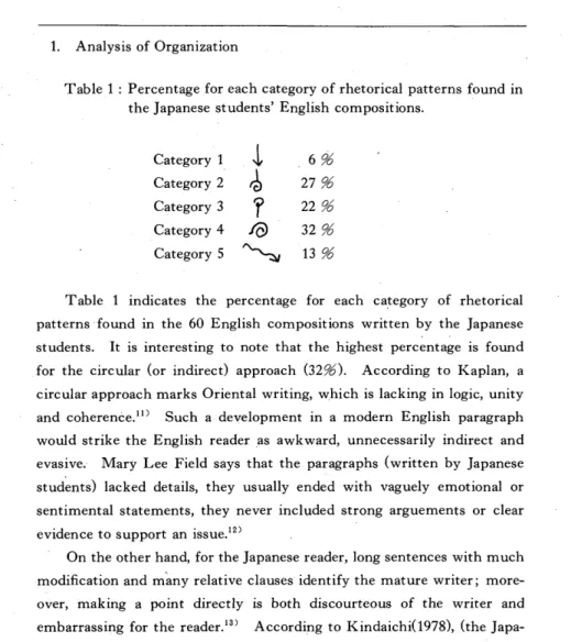 Table 1 :  Percentage for  each category of rhetorical  patterns  found  in  the Japanese  students'  English  compositions