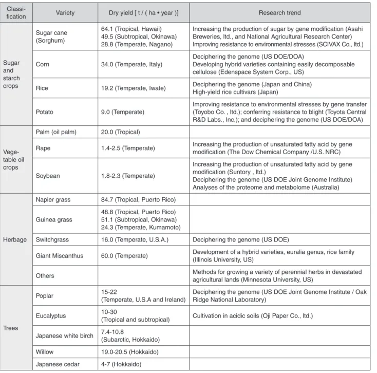 Table 6 : Representative energy crops and research and development trends 