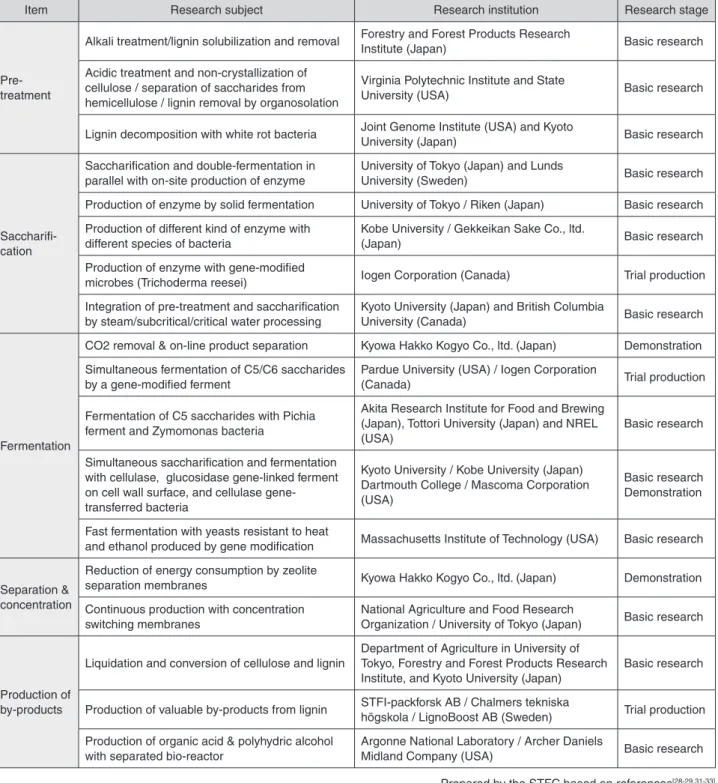 Table 7 : Research on second-generation conversion technologies for lignocellulose-based ethanol fuels