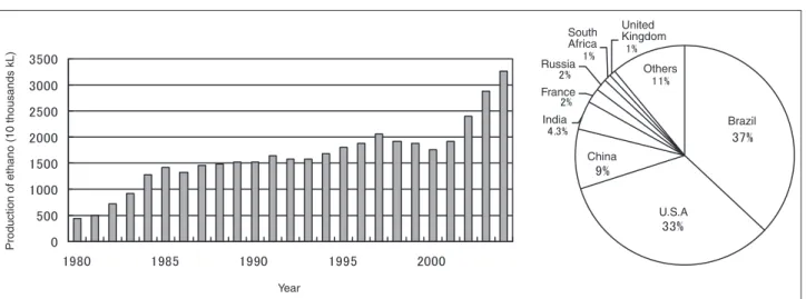 Figure 3 : World trend of bio-ehtanol production and each country’s share in 2004 