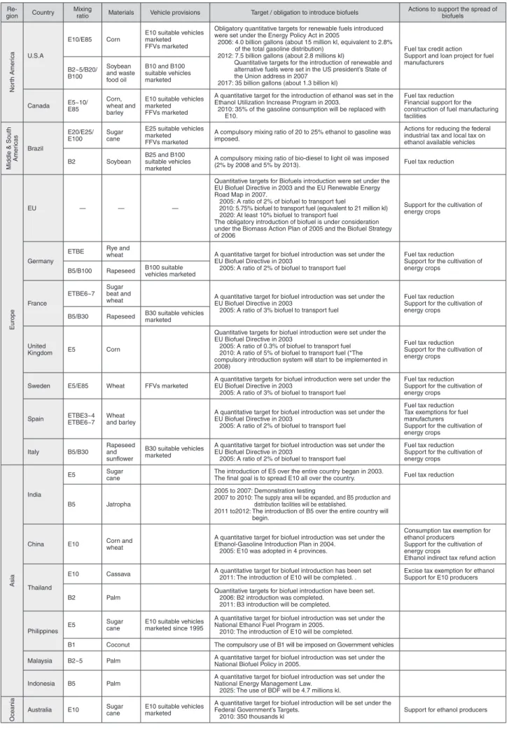 Table 1 : Biofuels introduction policies by country 