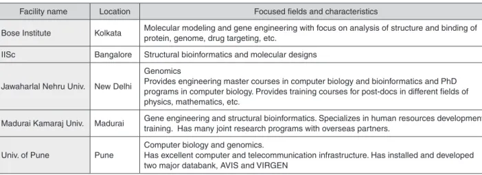 Table 3 :  Research facilities for bioinformatics in India