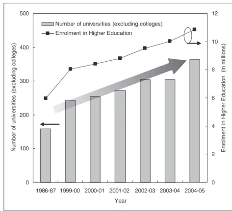 Figure 6 : Annual trend in number of universities and enrollment in institutions of higher education Prepared by the  STFC based on Reference  [26]