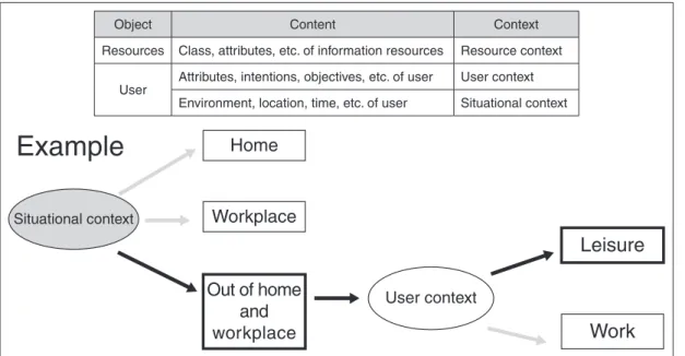 Figure 1 shows an example of the classification  of  context.  Context  can  be  broadly  classified  into  “resource  context,”  which  is  related  to  information  resources  such  as  image  contents,  as  represented  by  motion  pictures,  and  the  