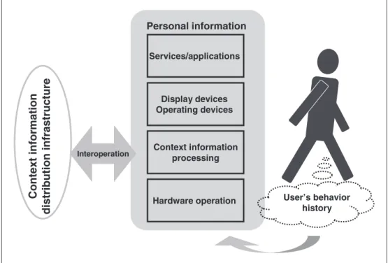 Figure  2  is  a  conceptual  diagram  showing  an  overview of the configuration of a system which  provides  information  ser vices  based  on  the  user’s  behavior  history  using  context  awareness  technology