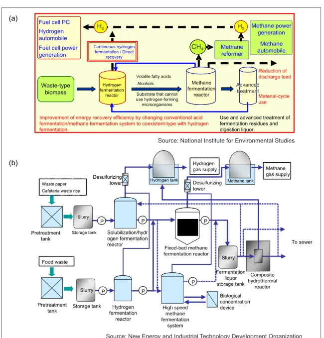 Figure 8 (a) and (b) show the development concept  of the hydrogen/methane 2-stage fermentation  process developed by NIES and the configuration  of a system of 1/10-1/100 scale of actual size by (a)Fuel cell PC