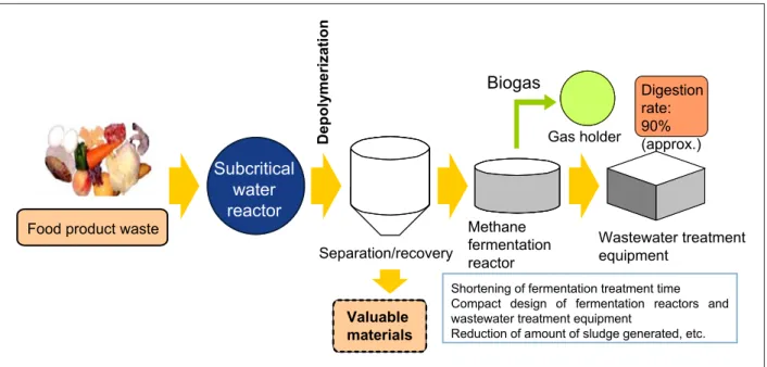 Figure 12 : Example of recycling applying subcritical process 