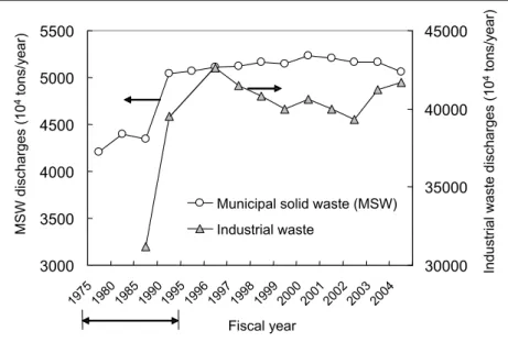 Figure 1 : Change over time in amounts of municipal solid waste (MSW) and industrial waste                   (Data for 1975-1995 are for 5 year intervals).