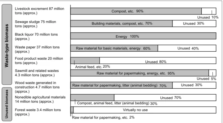 Figure 3 : Occurrence of biomass in Japan and breakdown of uses