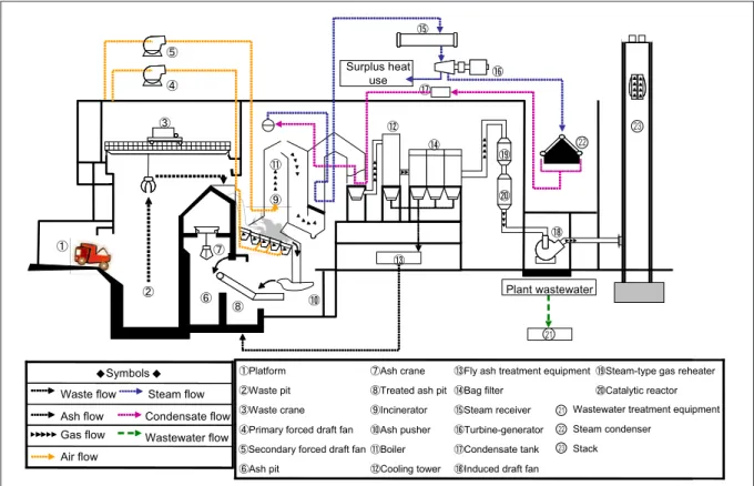 Figure 4 : Example of configuration of typical fully-continuous stoker-type incinerator 