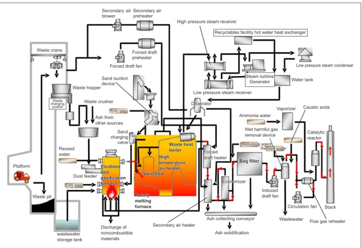 Figure 5 : Example of typical gasification and melting plant (In case of fluidized bed gasification type)