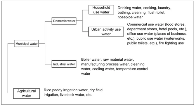 Figure 2 : Grouping of water usage pattern