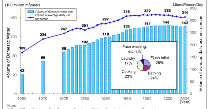 Figure 3 : Transitions in domestic water usage volume