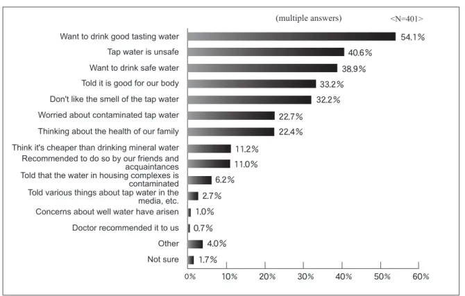 Figure 5 : Reasons for installing water purifiers