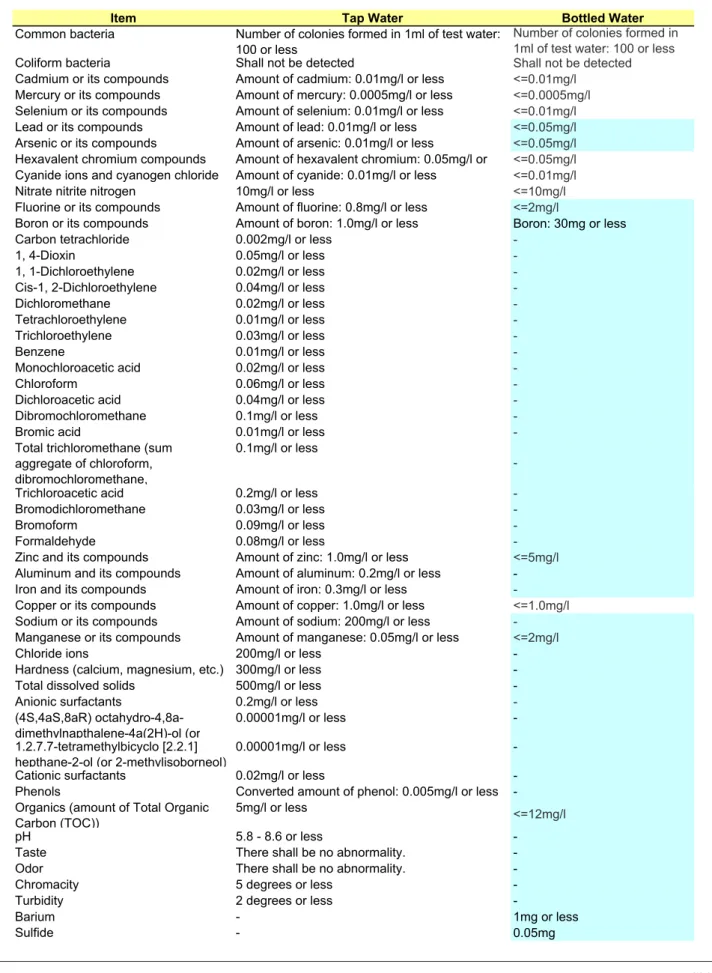 Table 1 : Comparison of the quality inspection items for tap water and bottled water
