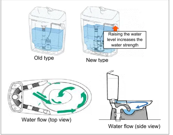 Figure 9 : Toilet flushing systems (old and new designs)
