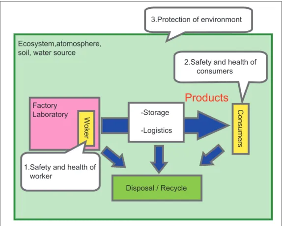 Figure 1 : Objects in risk assessment management of nano materials