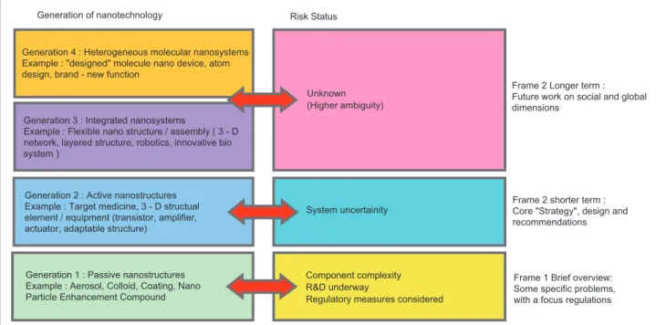 Figure 2: Current status of nanotechnology generation and its risk