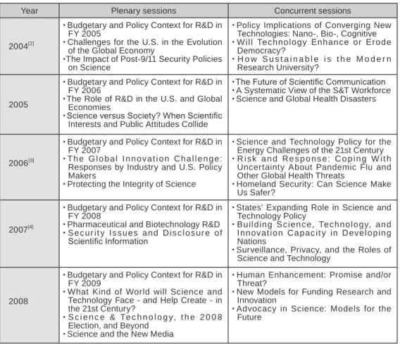 Figure 1 : Session topics from 2004 to 2008