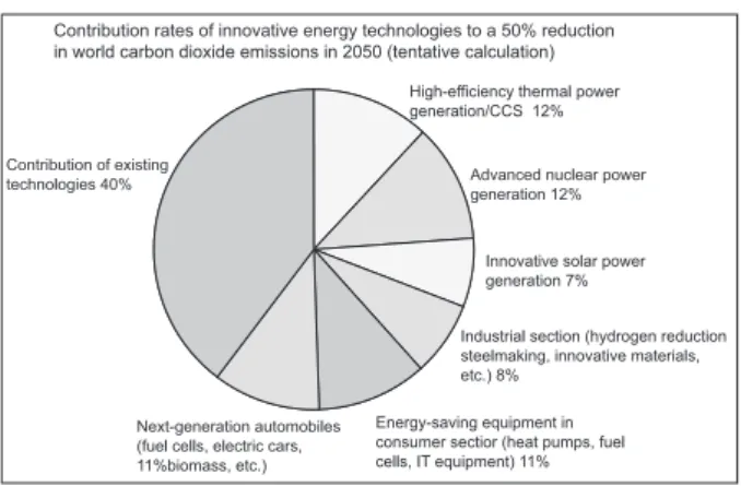 Figure 14 : Contribution rates of technologies                     to CO 2  emission reduction in 2050
