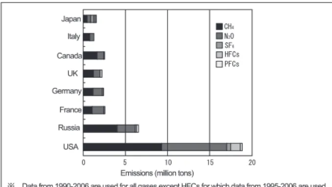 Figure 2 : Amounts of GHGs emissions                   other than CO 2  from G8 countries