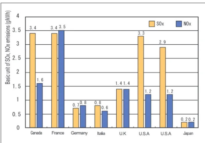 Figure 3 : Amounts of SOx and NOx emissions from                   thermal power generation in major countries