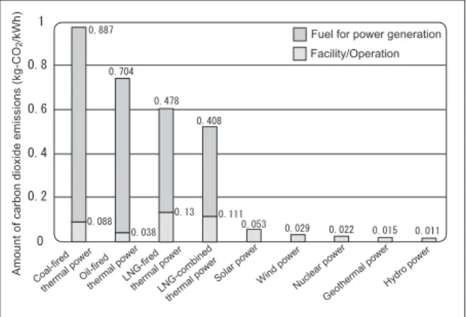 Figure 10 : Comparison of CO 2  emissions by power                         source type based on life cycle assessment Prepared by STFC based on Reference [19]