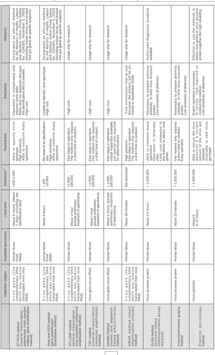 Table 2 : Major methods to detect norovirus ※ Shows the minimum number of viral particles detectable by each method (per ml)