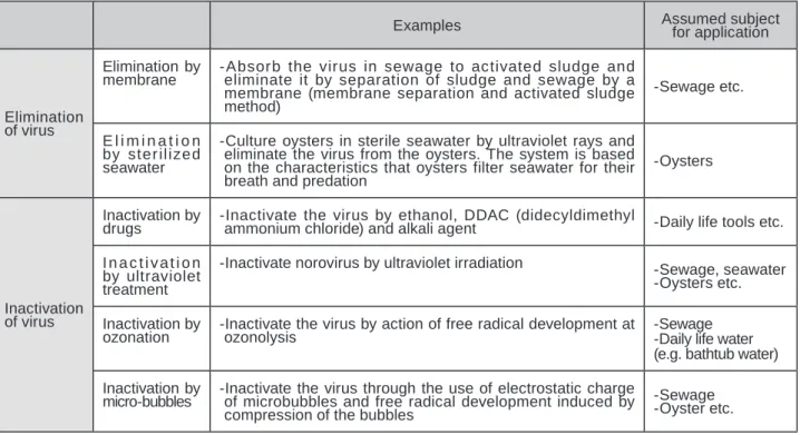 Table 3 : Outline of research and development for elimination/inactivation of norovirus in Japan
