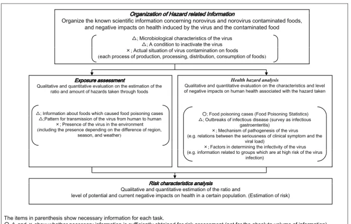 Figure 6 : Component and implementation procedure of risk assessment concerning                                                food poisoning and infectious disease caused by norovirus
