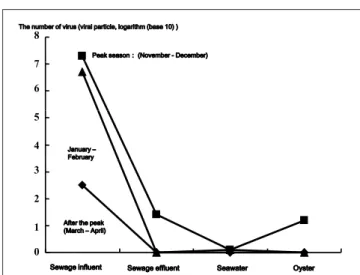 Figure 3 : Existence of norovirus in the environment (Survey  on  the  amount  of  virus  in  water  and  oysters collected in a designated area in Japan, 