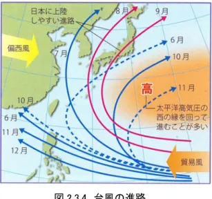 図 2.3.4  台風の進路  (大日本印刷㈱,2009,図解  気象・天気のしくみがわ かる事典) 2) より。 2.3.2  豪雨・暴風発生の気象条件（台風） 台風（熱帯低気圧）は、熱帯地方で発生する。熱帯地域では貿易風が吹いており、この貿易風に流されて台風は西へ向かう。また、台風は地球の自転の影響を受け北上する性質を持っている。このため、北半球では全体として北西へ向かって移動することになる。北上した台風が中緯度地域へ差しかかると、西から東へ偏西風が吹いている。そこで、台風は偏西風に乗り換え東へと向きを