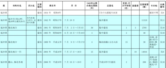 表 2.3.1（3）  福井県の主な豪雨災害の一覧表  福井県（豪雨災害） 県 市町村名 河川名 災害 種別 1945年以降の発生間隔 （年） 災害名 死者・行 方不明者(名） 負傷者 住家被害（棟） その他 出典番号 福井県 豪雨 1934 年 昭和9年 7月の九頭竜川水害 被害不明 災9 福井県 福井市（美山町、 池田町も被災あり） 市内各地 の河川、足 羽川決壊 豪雨 1942 年 昭和17年 7 月 18 日 福井豪雨 11319 災11 福井県 嶺北地方 豪雨 1981 年 昭和56年 7 月 2