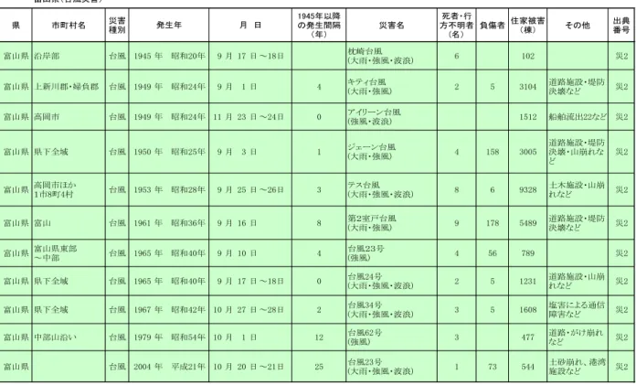 表 2.3.2（2）  富山県の主な台風災害の一覧表  富山県（台風災害） 県 市町村名 災害 種別 1945年以降の発生間隔 （年） 災害名 死者・行 方不明者(名） 負傷者 住家被害（棟） その他 出典番号 富山県 沿岸部 台風 1945 年 昭和20年 9 月 17 日 ～18日 枕崎台風 (大雨・強風・波浪) 6 102 災2 富山県 上新川郡・婦負郡 台風 1949 年 昭和24年 9 月 1 日 4 キティ台風 (大雨・強風) 2 5 3104 道路施設・堤防決壊など 災2 富山県 高岡市 台風