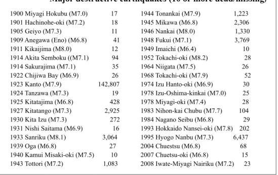 Table 1 : List of earthquakes causing 10 or more deaths/missing persons in Japan since 1900  (Year, location, magnitude, number of dead/missing) 