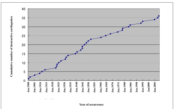 Figure 1 : Distribution of cumulative number of destructive earthquakes (data at points in Table1)                                      Prepared by the STFC