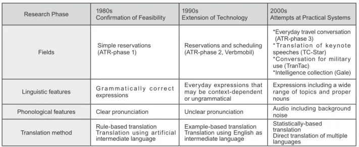 Table 1 : Trends in the Research and Development of Speech Translation