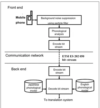 Figure 5 :  Architecture of speech recognition module  used in distributed speech translation  