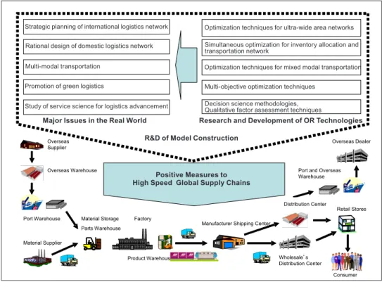 Figure : Real problems requiring solution R&amp;D on model construction methods Prepared by the STFC 