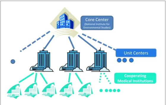 Figure 5 : Implementation System for the National Study on Children’s Environment and  Health conducted by the Ministry of Environment 