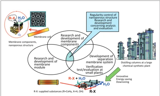 Figure 9 : Research and development topics for the application of nanoporous ceramic  separation membranes system in the chemical synthesis process