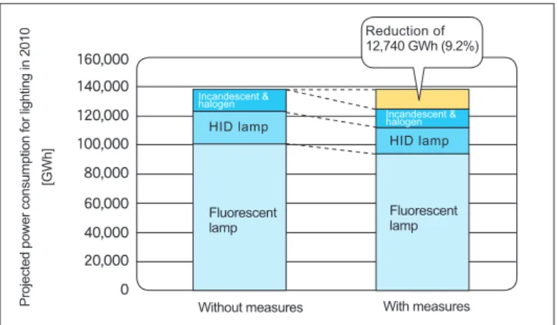 Figure  : Energy-saving effects of replacing lamps with more efficient  alternatives