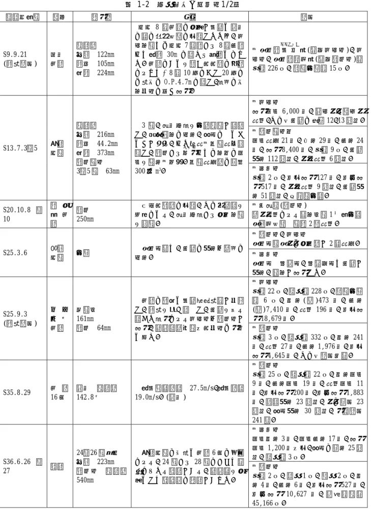表 1-2  既往水害の概要（1/2）  生起年月日  要因  降水量  概要  被害  S9.9.21  (高潮被害)  室戸 台風  総雨量  三田  122mm 高平  105mm  有馬  224mm  午前 8 時台風の中心が大阪と神戸の間の深江付近に上陸したため、尼崎地方では午前 7 時頃から 8 時半頃まで最高 30m に達する暴風となった。台風のあとを襲う南南西の強風によって…8 時 10 分ないし 20 分に は潮位は O.P.4.7m に達し、海岸の低 地一帯に広く浸水。  ・武庫郡 大