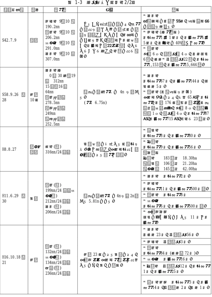 表 1-3  既往水害の概要（2/2）  生起年月日  要因  降水量  概要  被害  S42.7.9  豪雨  尼崎市 9～10 日190.2mm 西宮市 9～10 日206.2mm  伊丹市 9～10 日 291.0mm  宝塚市 9～10 目 307.0mm  ちょうど満潮時に重なり、海水 の逆流を防ぐために防潮堤の閘門を閉鎖していたので、各河川ははけ口を失い、昆陽川が塚口付近で、庄下川が玉江橋付近で、それぞれあふれ出し、市街に流れ込む。  ・宝塚市  最明寺川の堤防が決壊、災害救助法の適用を受ける