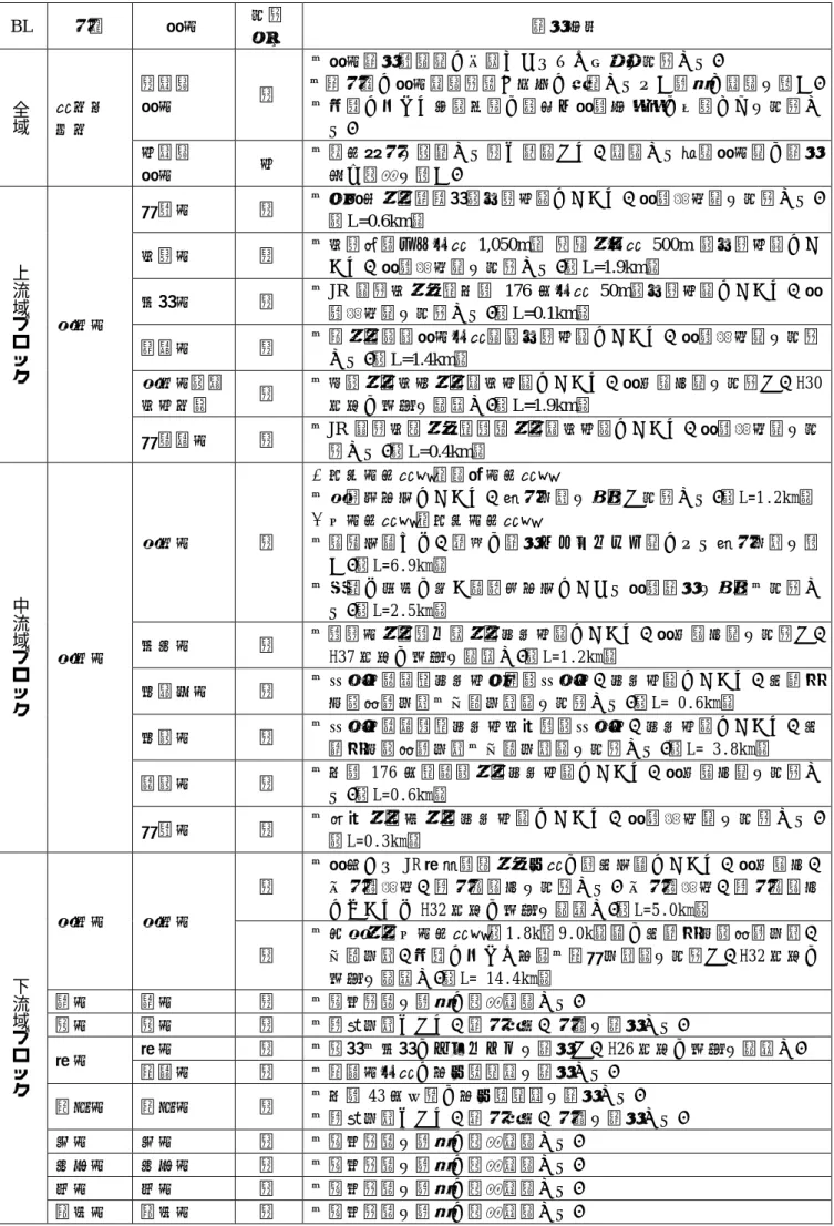 表 5-1  河道対策・堤防強化の整備内容一覧  BL  水系  河川  実施  主体  整備内容  全域 流域圏  全域  県管理 河川  県  ・河川整備計画等に位置づけられた事業を実施する。  ・洪水時に河川管理施設が十分に機能するよう適正な管理を行う。・必要に応じて堆積土砂の撤去や河道内樹木の伐採などを実施する。  市管理  河川  市  ・総合治水を推進する県と連携して、管理する準用河川等の整備及び維持を行う。  上流域ブロック 武庫川  波豆川  県  ・中河原橋～護魔池（三田市）において、河道