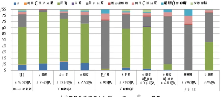 図 1-3 阪神西部（武庫川流域圏）地域の土地利用  図 1-4 阪神西部（武庫川流域圏）地域の人口  出典）総務省統計局（e-Stat 地図で見る統計（統計 GIS）平成 22 年国勢調査（小地域）を集計。ただし、 芦屋市については下流域ブロックにおいて市全域が集計対象となるため、H22 国勢調査集計データ を使用。 0%10%20%30%40%50%60%70%80%90%100%全体約57,000ha 篠山市 約5,700ha 三田市 約20,010ha 神戸市 約8,940ha 伊丹市 約600ha